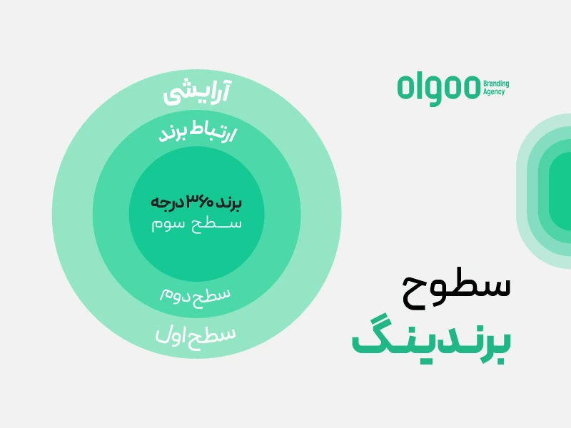 اینفوگرافی سطوح برندینگ