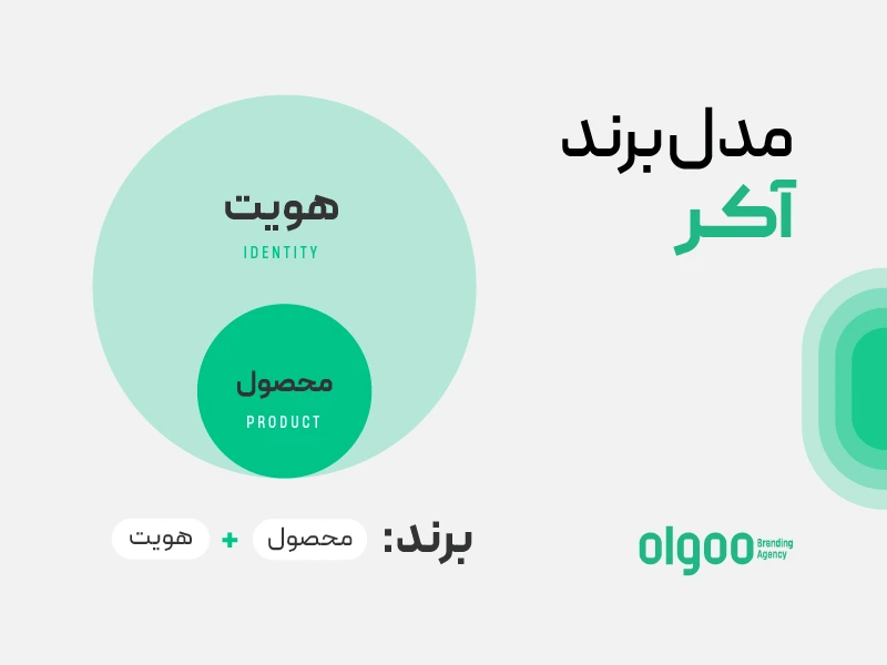 اینفوگرافی مدل برند آکر