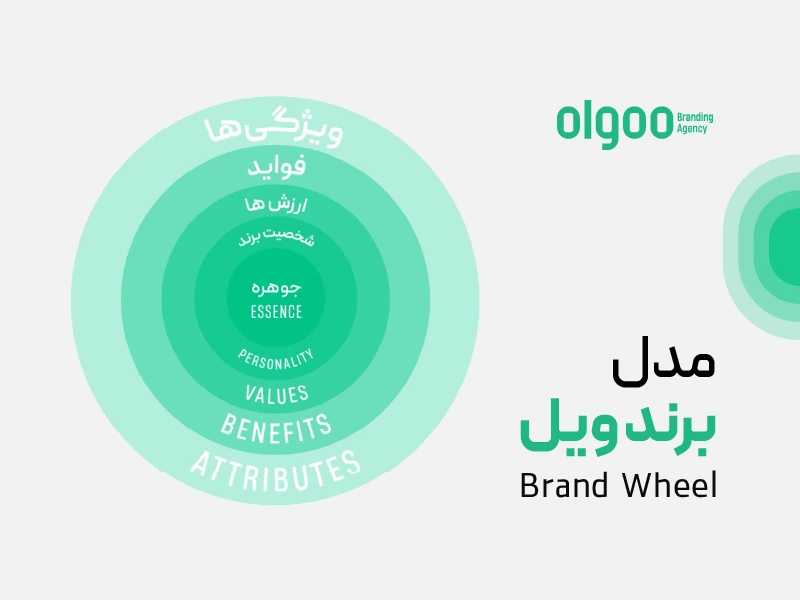 اینفوگرافی مدل برندویل