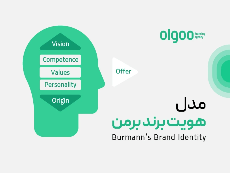 اینفوگرافی مدل هویت برند برمن
