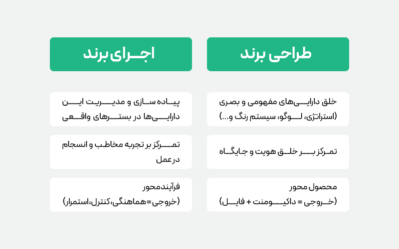تفاوت اجرا با طراحی برند