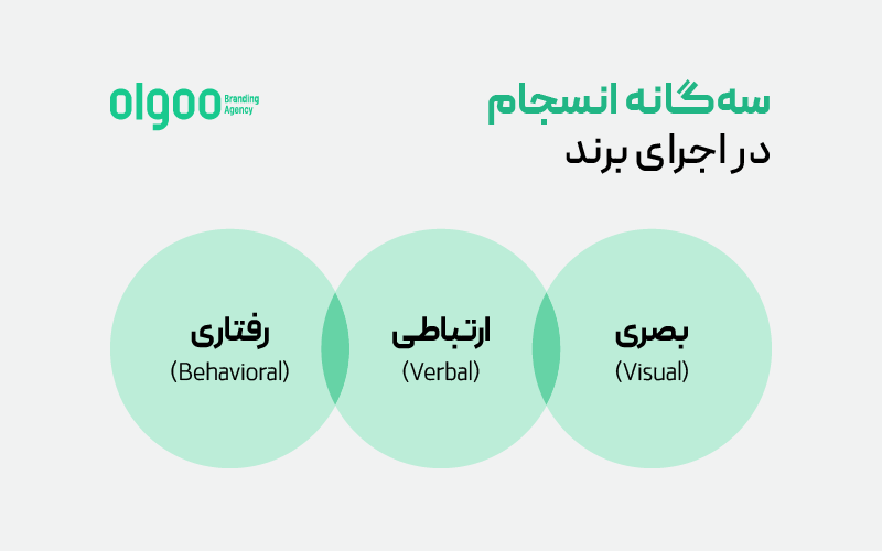 سه‌گانه انسجام در اجرای برند