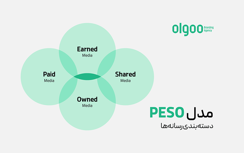 اینفوگرافی مدل PESO