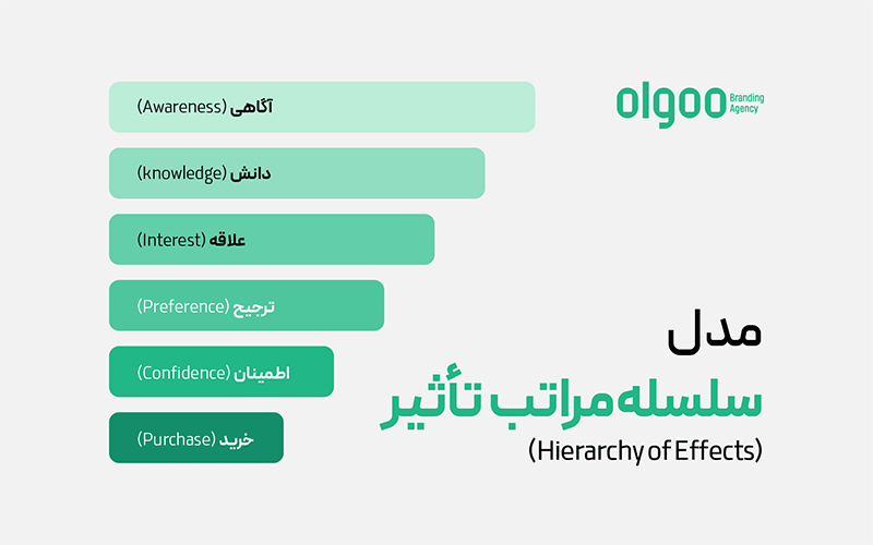 اینفوگرافی مدل سلسه مراتب تاثیر