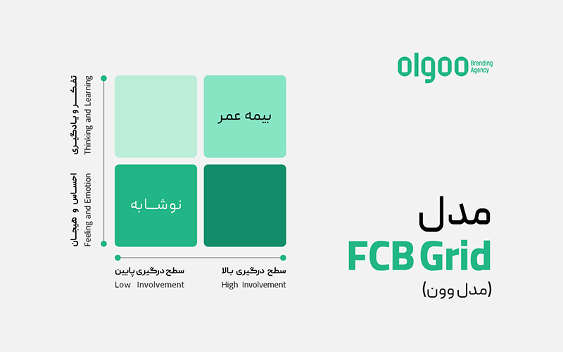 اینفوگرافی مدل FBC Grid